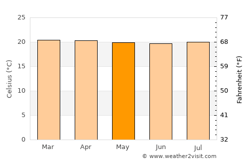 Cañasgordas average temperature in May