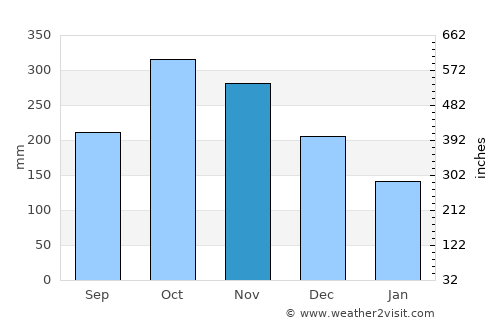 Cañasgordas average rain in November