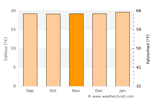 Cañasgordas average temperature in November