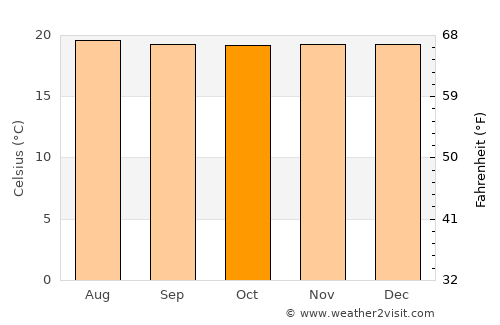 Cañasgordas average temperature in October