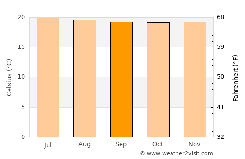 Cañasgordas average temperature in September