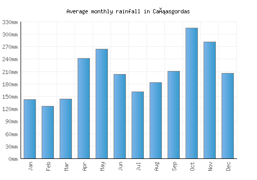 Cañasgordas monthly rainfall chart (mm)