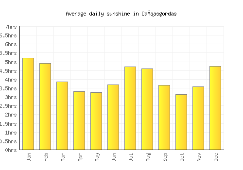 Cañasgordas average daily sunshine chart