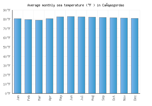 Cañasgordas average sea temperature chart (Fahrenheit)
