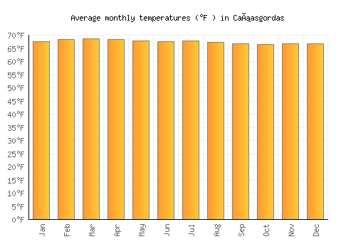 Cañasgordas average temperature chart (Fahrenheit)