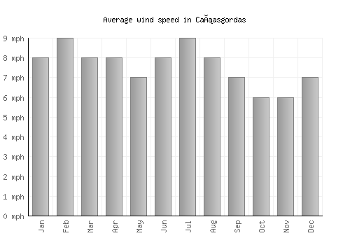 Cañasgordas average winspeed by month (mph)