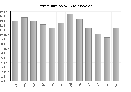 Cañasgordas average winspeed by month (km/h)