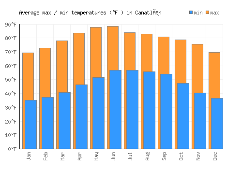 Canatlán average minimum / maximum temperatures (Fahrenheit)