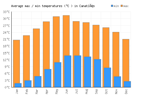 Canatlán average minimum / maximum temperatures (Celsius)