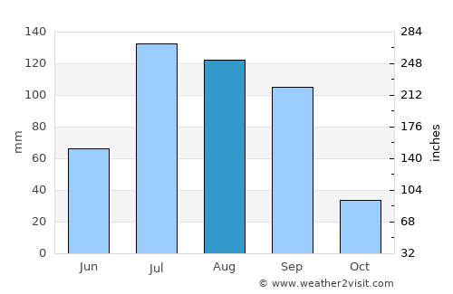 Canatlán average rain in August
