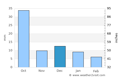 Canatlán average rain in December