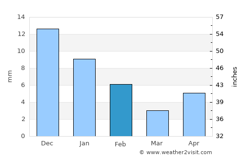 Canatlán average rain in February