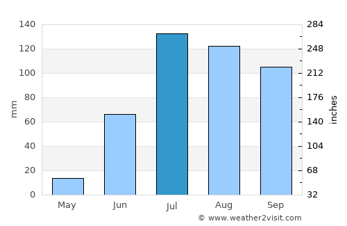 Canatlán average rain in July