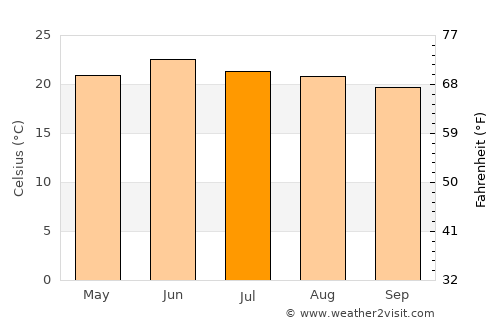 Canatlán average temperature in July