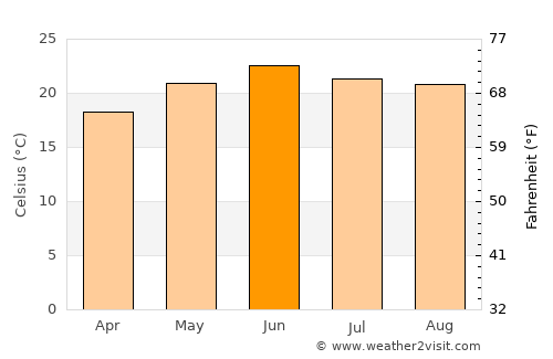 Canatlán average temperature in June
