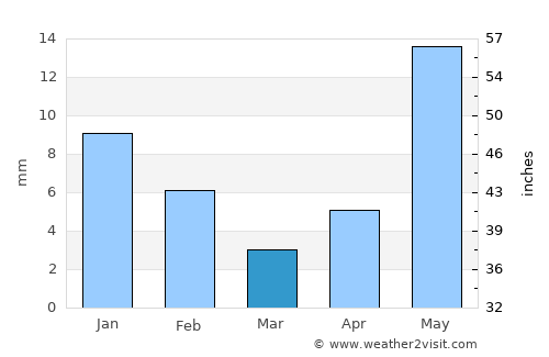 Canatlán average rain in March