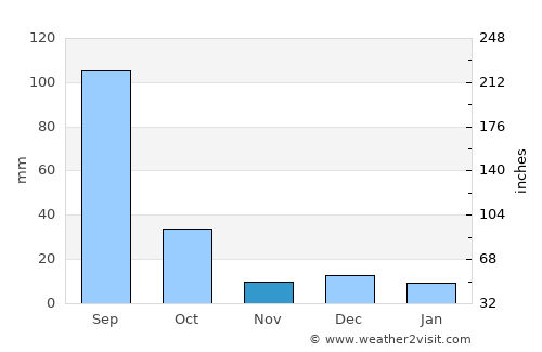 Canatlán average rain in November