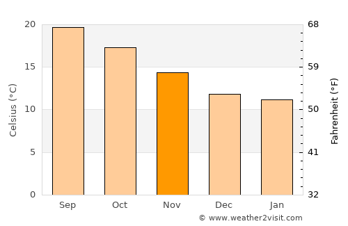 Canatlán average temperature in November
