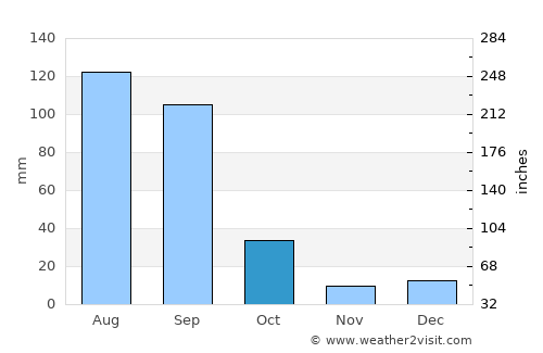 Canatlán average rain in October