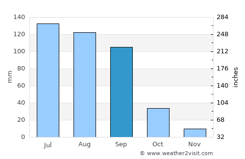 Canatlán average rain in September