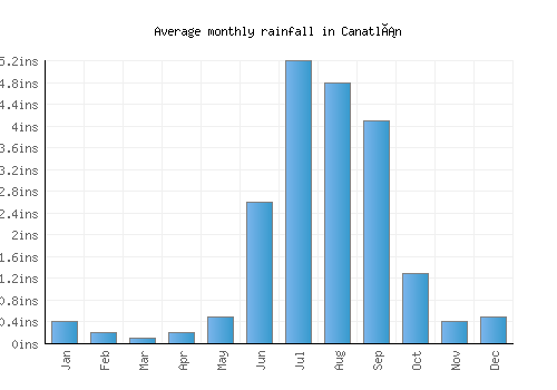 Canatlán monthly rainfall chart (inches)