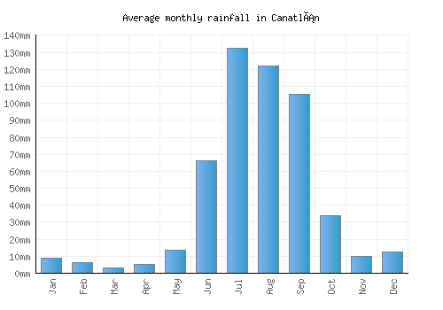 Canatlán monthly rainfall chart (mm)