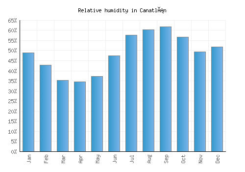 Canatlán relative humidity averages