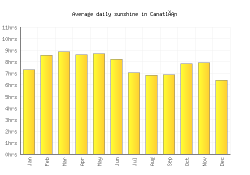 Canatlán average daily sunshine chart