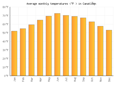 Canatlán average temperature chart (Fahrenheit)