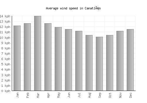 Canatlán average winspeed by month (km/h)