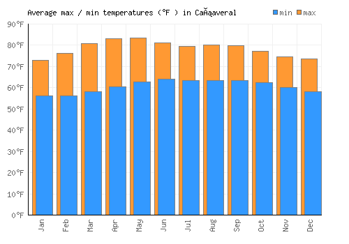 Cañaveral average minimum / maximum temperatures (Fahrenheit)