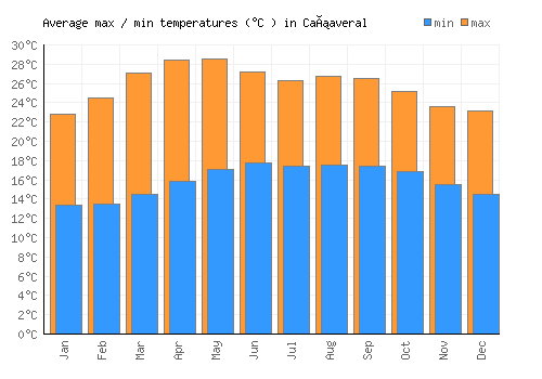 Cañaveral average minimum / maximum temperatures (Celsius)