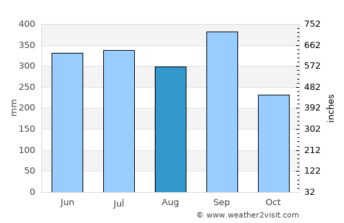 Cañaveral average rain in August