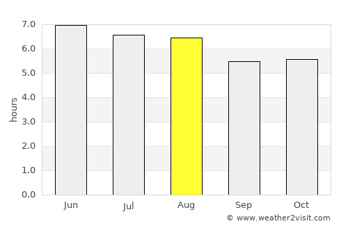 Cañaveral average rain in August
