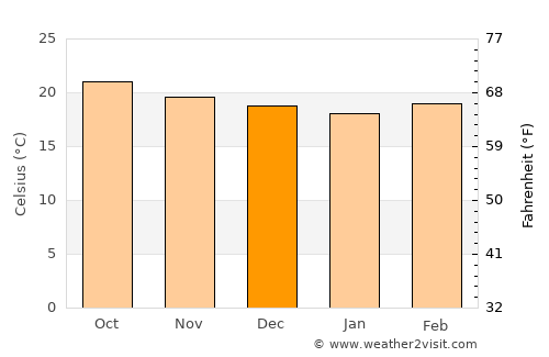 Cañaveral average temperature in December