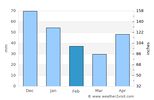 Cañaveral average rain in February