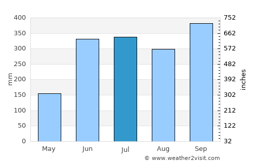 Cañaveral average rain in July