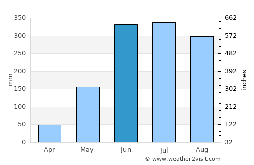 Cañaveral average rain in June