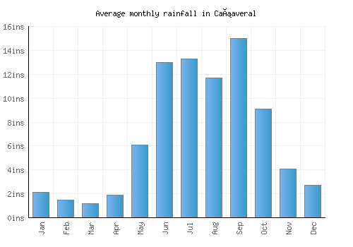 Cañaveral monthly rainfall chart (inches)