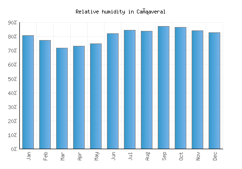 Cañaveral relative humidity averages