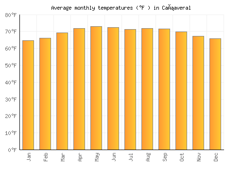 Cañaveral average temperature chart (Fahrenheit)