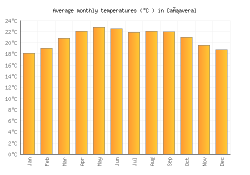 Cañaveral average temperature chart (Celsius)