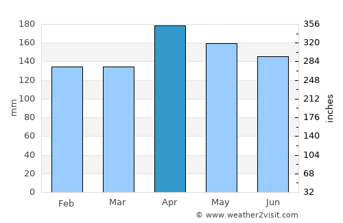 Canavieiras average rain in April