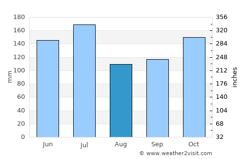 Canavieiras average rain in August