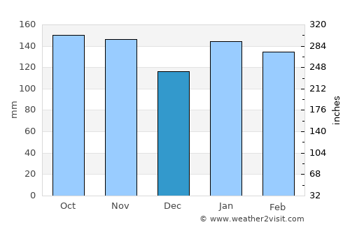 Canavieiras average rain in December