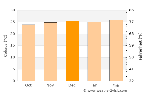 Canavieiras average temperature in December