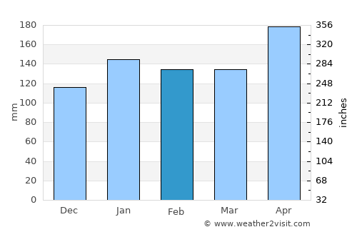 Canavieiras average rain in February