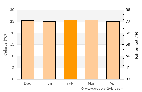 Canavieiras average temperature in February