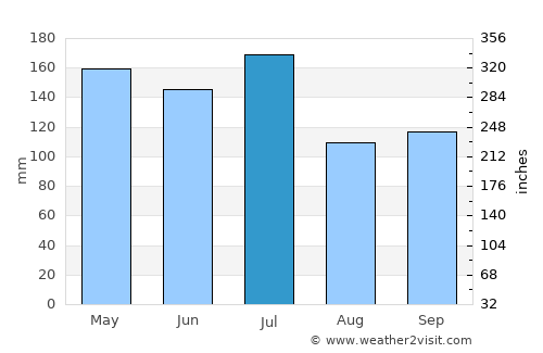 Canavieiras average rain in July