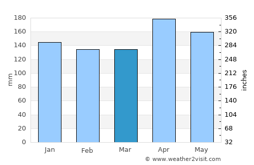 Canavieiras average rain in March